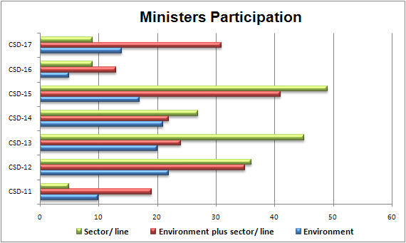 Graph of ministerial participation at CSD
