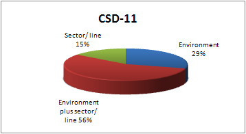 pie chart for CSD-11 high-level segment participation