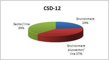 pie chart for CSD-12 high-level segment participation