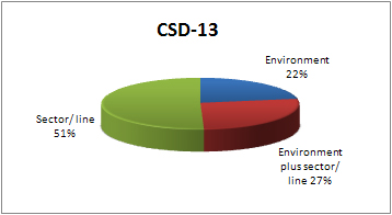 pie chart for CSD-13 high-level segment participation