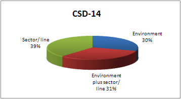 pie chart for CSD-14 high-level segment participation