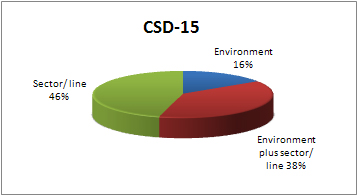 pie chart for CSD-15 high-level segment participation