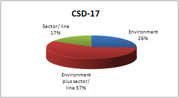 pie chart for CSD-17 high-level segment participation