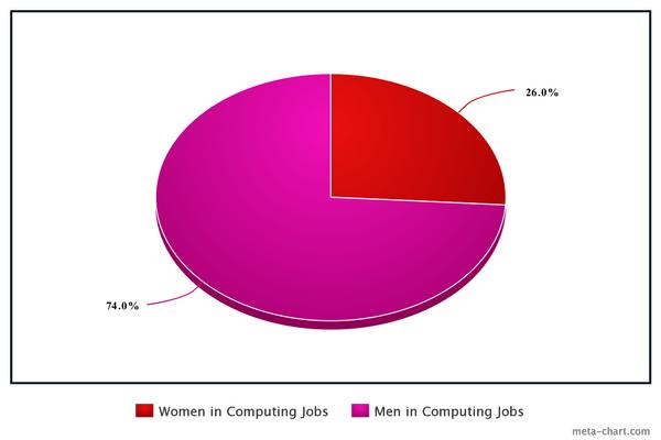 Fig 1. Gender disparity in computing jobs