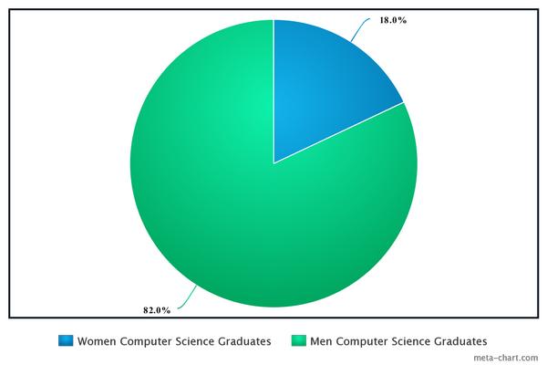 Fig. 2: International gender disparity in graduates from computer science programs. In OECD countries, only 1 in 5 computer scientist graduates are female.