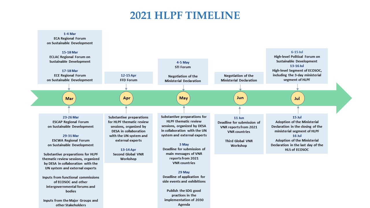 2021 HLPF Timeline